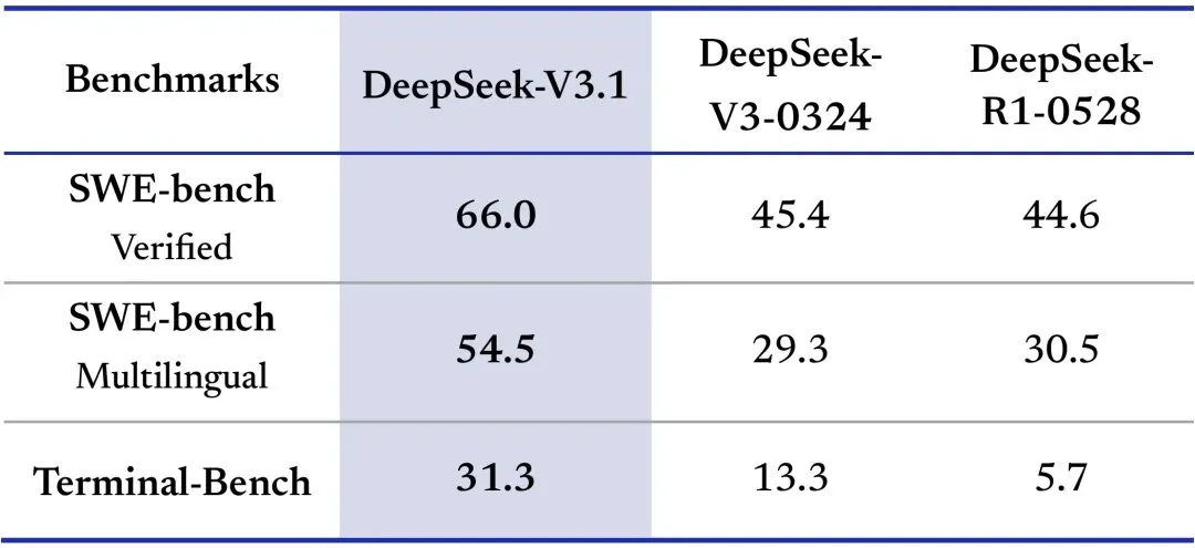DeepSeek-V3.1: гибридная модель для агентских задач