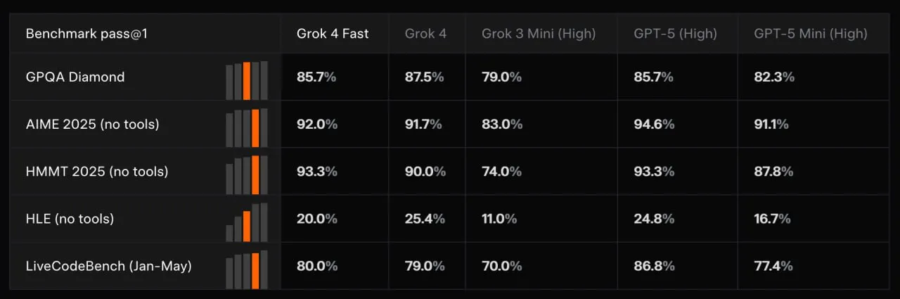 Grok 4 Fast меняет правила игры!