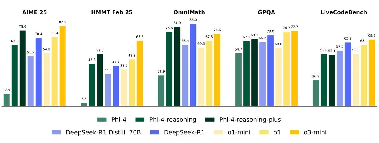 Microsoft представила Phi-4-Reasoning — языковую модель всего на 14B параметров, заточенную под рассуждения