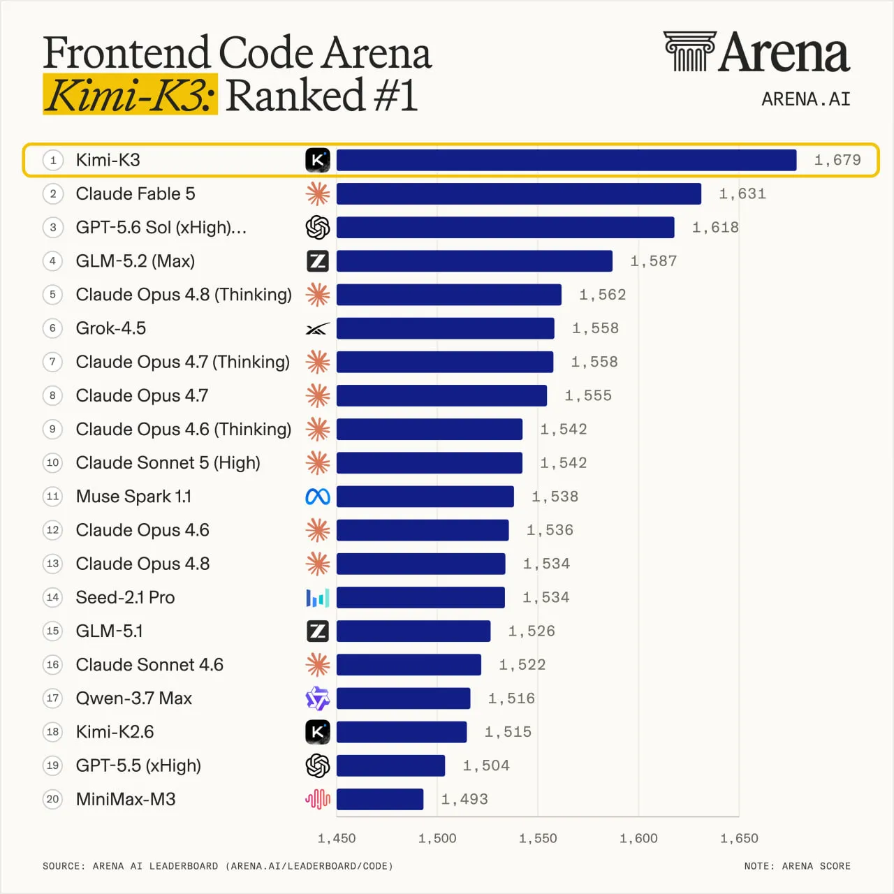 Kimi K3 на 1-м месте Frontend Code Arena — 1679 очков, выше Claude Fable 5